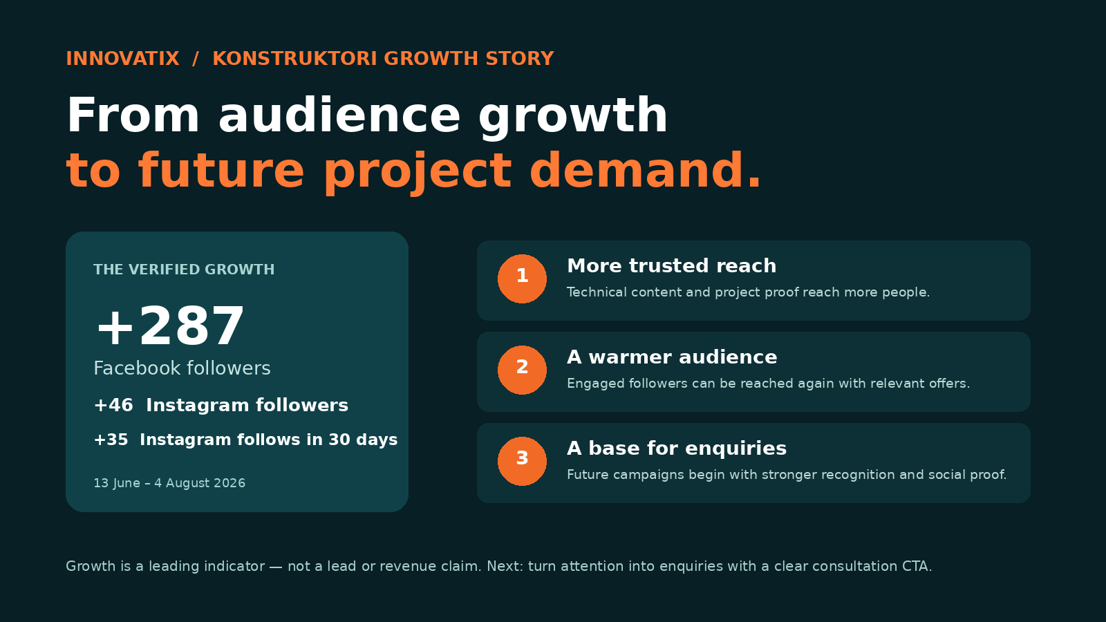 Konstruktori audience growth to future project demand: 287 Facebook followers, 46 Instagram followers and 35 Instagram follows in 30 days